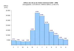 Abflusswerte des Ob an der Station Salechard 1930–1999[2]