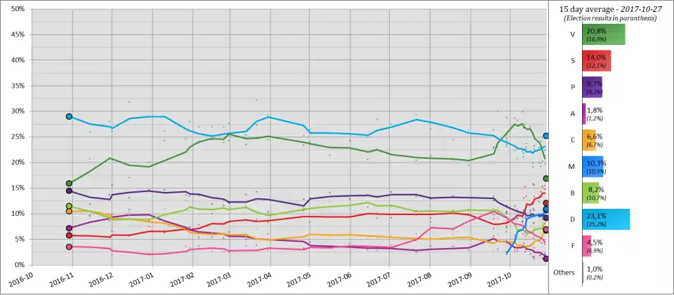 Gemittelte Prognosen seit der Wahl 2016
