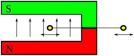 Bei der Bewegung der Leiterschleife tritt eine Flussänderung auf.