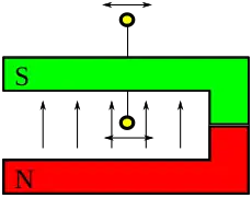 Bei der Bewegung der Leiterschleife tritt ebenfalls eine Flussänderung auf, die aber oft nicht erkannt wird.