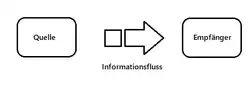 Ablaufdiagramm des Informationsflusses