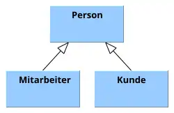 Ungünstige Modellierung