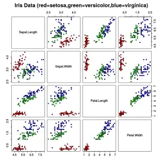 Streudiagramm-Matrix der Iris-Daten