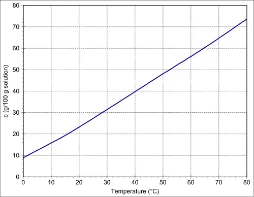 Löslichkeit in Wasser