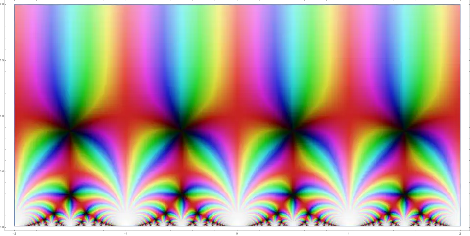 Schaubild der j-Funktion, einer Modulfunktion. Sie ist überall holomorph, aber unbeschränkt für wachsende Imaginärteile. Ihre enorme Symmetrie zeigt sich dadurch, dass sie ich nur 1-periodisch, sondern zum Beispiel auch invariant unter der „Involutionssymmetrie“ '"`UNIQ--postMath-000000FF-QINU`"' ist. Es lässt sich die Gestalt der Fundamentalbereiche (linkes Bild) erahnen: In jedem solchen taucht jede mögliche Färbung als Einzelpunkt genau einmal auf, da die j-Funktion dort 1:1 in die komplexen Zahlen abbildet.[12] Die Farbspektren werden durch die jeweiligen „Schlieren“ vollständig abgedeckt.