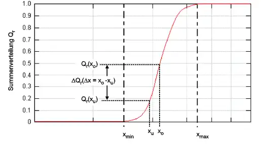 Summenverteilungskurve \math{Q_r}