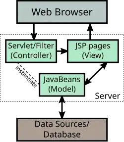 Das Diagramm einer Model 2 Implementierung.