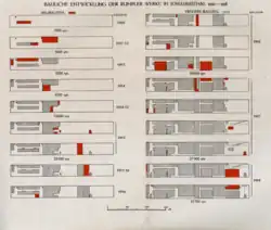 Bauliche Entwicklung der Rumpler-Werke