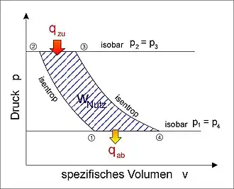 Joule-Prozess im p-v-Diagramm