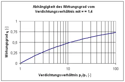 Abhängigkeit des Joule-Prozess vom Verdichtungsverhältnis ('"`UNIQ--postMath-00000028-QINU`"')