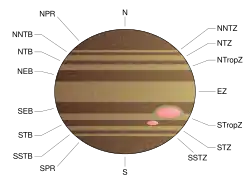 Eine idealisierte Darstellung der Gürtel und Zonen des Jupiters.