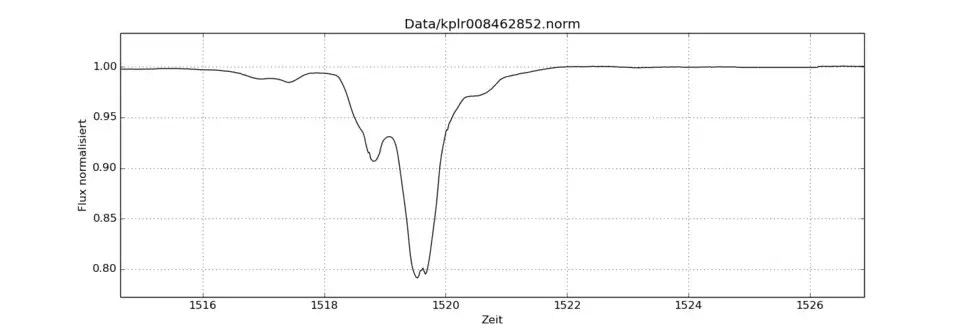 Mehrtägiger Helligkeitseinbruch ab 28. Februar 2013 (Tag 1.519 der Kepler-Beobachtung)