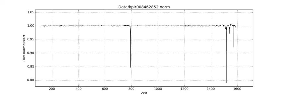 KIC 8462852 – Helligkeitsdaten von Kepler (kompletter Beobachtungszeitraum)