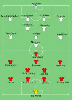 Aufstellung Südkorea gegen Usbekistan