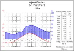 Klimadiagramm Kajaani
