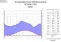 Klimadiagramm von Annaberg-Buchholz[23]