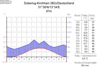 Klimadiagramm von Doberlug-Kirchhain