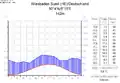 Klimadiagramm von Wiesbaden Süd