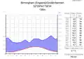 Klimadiagramm von Birmingham