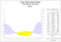 Klimadiagramm von Kapstadt