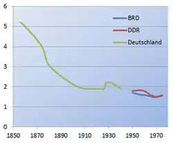 Fertilität 1856–1975