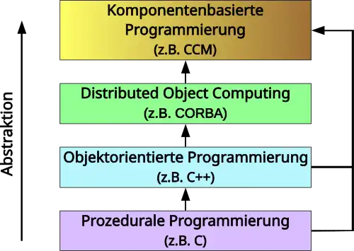 Diagramm über die Entwicklung von Programmierparadigmen bis zur Komponentenbasierten Entwicklung