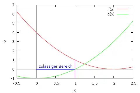 Konvexes Optimierungsproblem