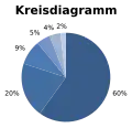Kreisdiagramm