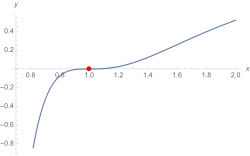 Schaubild der L-Funktion zu '"`UNIQ--postMath-00000082-QINU`"'. Es liegt eine Nullstelle dritter Ordnung in '"`UNIQ--postMath-00000083-QINU`"' vor.
