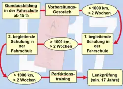 Auschildungsschritte bei L17