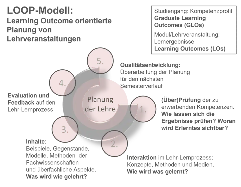 5 Schritte der Learning Outcome orientierten Planung von Lehrveranstaltungen an Hochschulen