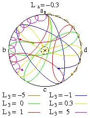 Abb. 4: Locuskurven mit negativem vertikalen Drehimpuls[9]