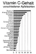 Vitamin-C-Gehalt verschiedener Apfelsorten