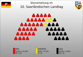 Sitzverteilung der 10. Legislaturperiode