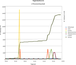 Tageslastkurve (Tagesgang) eines Einpersonenhaushalts.