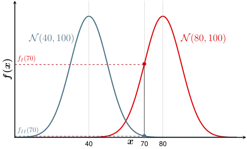 Die Maximum-Likelihood-Methode
