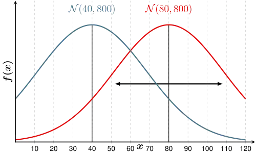 Schlechter: Große Varianz in einer Gruppe