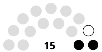 Zusammensetzung des Legislativrat