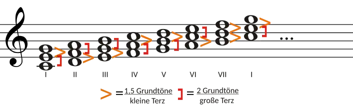 leitereigenen Dreiklang