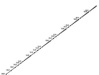 Lexikographische Ordnung auf '"`UNIQ--postMath-00000122-QINU`"': Die verstärkten Linien nach rechts oben sind unendlich lang.