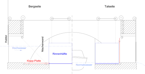 Heutiges Doppel-Kreuzungsbauwerk mit dem Libron (Schema) links: Hochwasser; rechts: Normalwasser