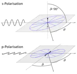 Auswirkung der Polarisation auf die Abstrahlung eines Hertz’schen Dipols