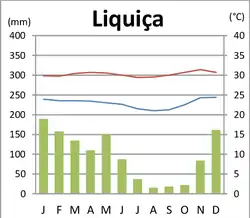 Klimadiagramm von Vila de Liquiçá[8]