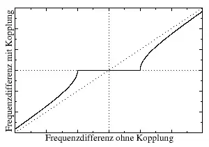 Beeinflussung durch den Lock-in-Effekt