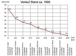 Das Höhenprofil des Luciekanals um 1900 mit Wegepunkten und Höhenangaben