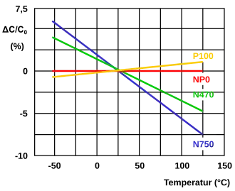 Idealisierte Kapazitätsverläufe von unterschiedlichen Klasse-1-Keramikkondensatoren