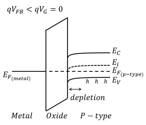 Banddiagramm eines Metall-Nichtleiter-Halbleiter-Kontakts im thermischen Gleichgewicht.