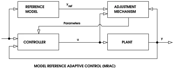 MRAC (Model Reference Adaptive Control)