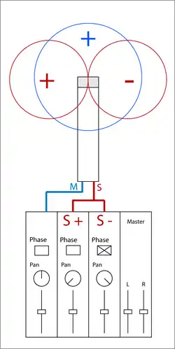 Mikrofonierung und Mischpult-Umwandlung des MS-Signals in LR