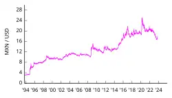 1 US-Dollar in Mexikanische Peso ab 1994